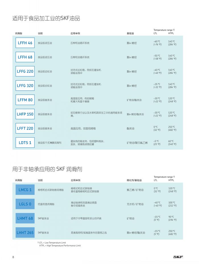 SKF润滑脂图